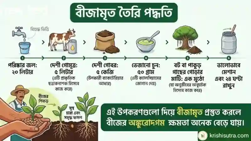 বীজামৃত (bijamrit) তৈরি পদ্ধতি: প্রস্তুতি উপকরন তালিকা।