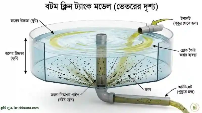 বটম ক্লিন ট্যাংক মডেলের ভেতরের দৃশ্য এবং পানির ড্রেনেজ ব্যবস্থার থ্রিডি ডায়াগ্রাম।