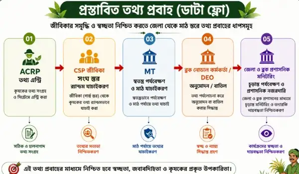লাখপতি দিদি প্রকল্প পশ্চিমবঙ্গ ডেটা কালেকশন ফ্লো চার্ট 2026-2027