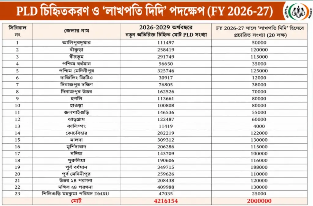 পশ্চিমবঙ্গ লাখপতি দিদি প্রকল্প টার্গেট ২০২৬-২০২৯ অর্থবছর।